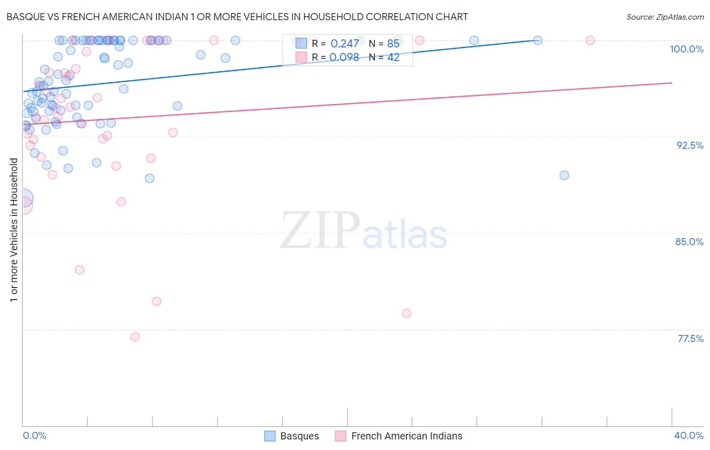 Basque vs French American Indian 1 or more Vehicles in Household
