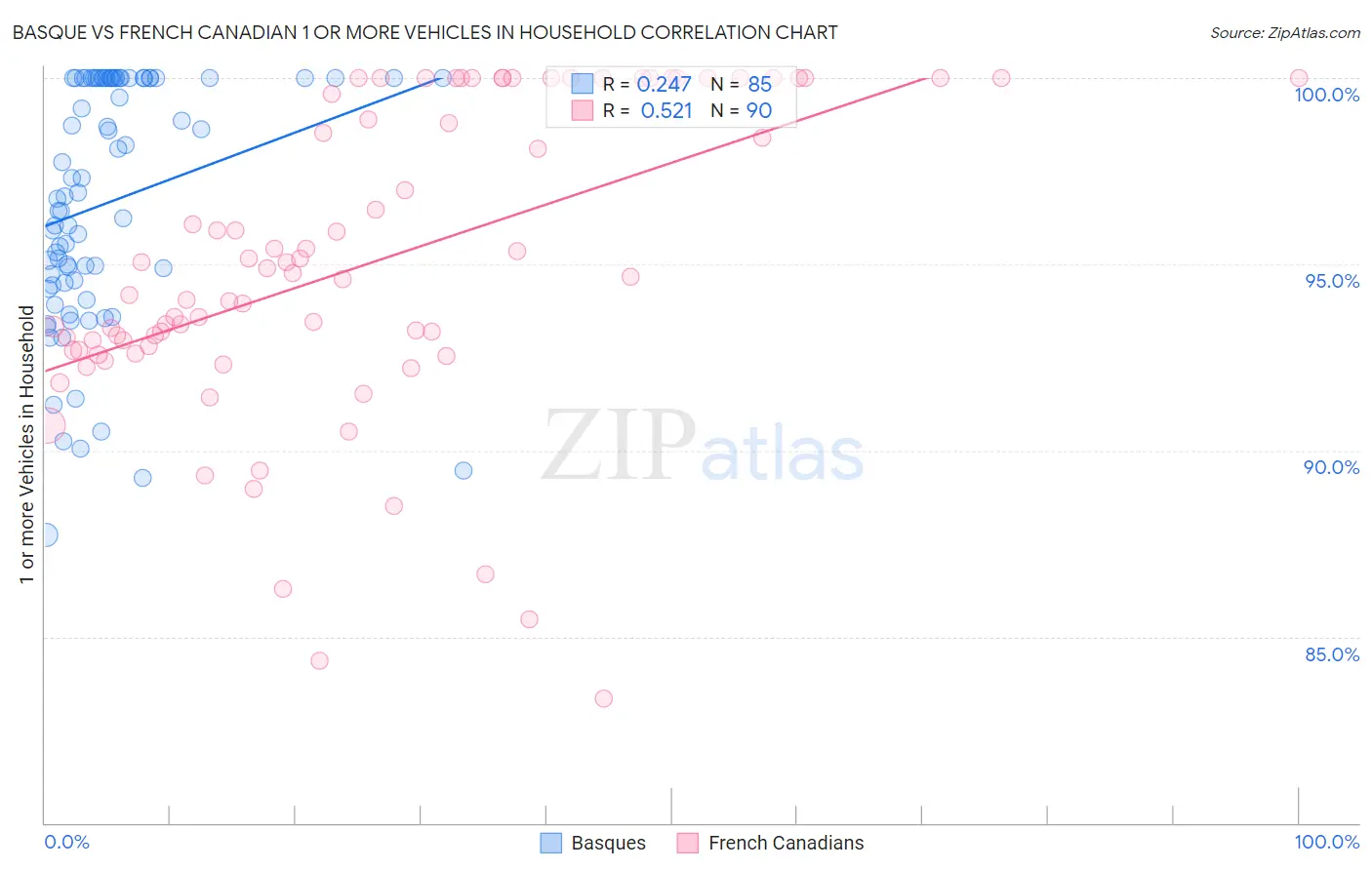 Basque vs French Canadian 1 or more Vehicles in Household