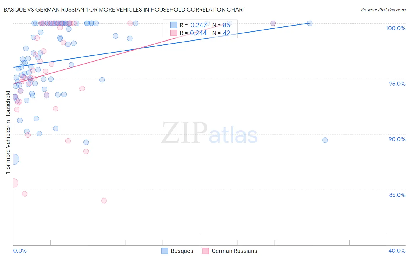 Basque vs German Russian 1 or more Vehicles in Household