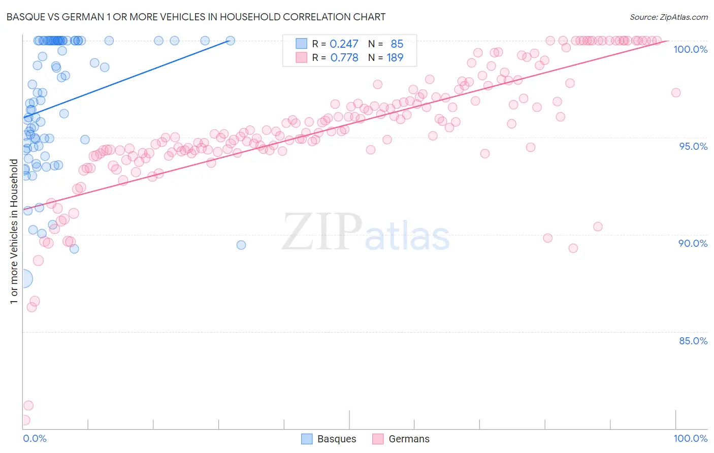 Basque vs German 1 or more Vehicles in Household