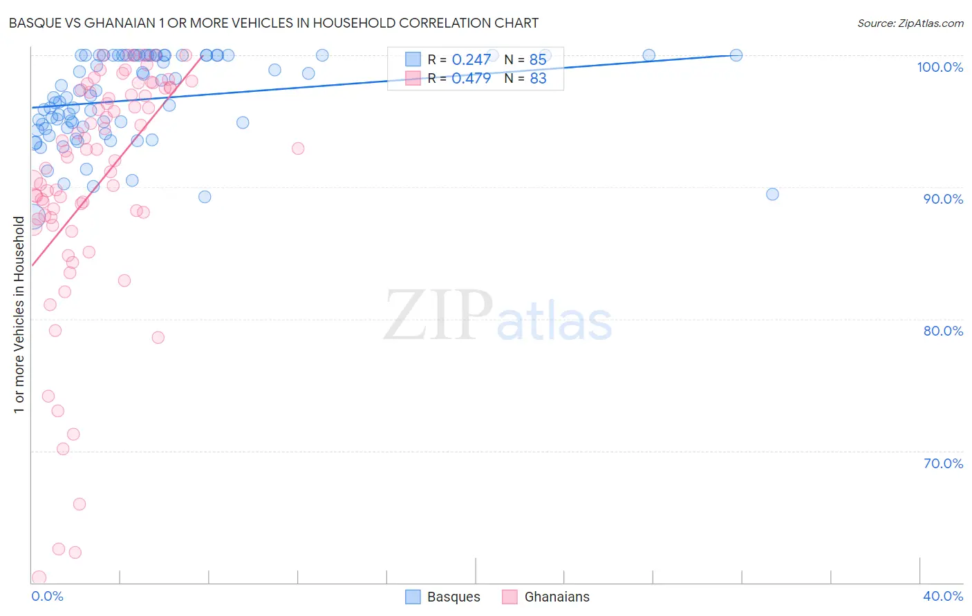 Basque vs Ghanaian 1 or more Vehicles in Household