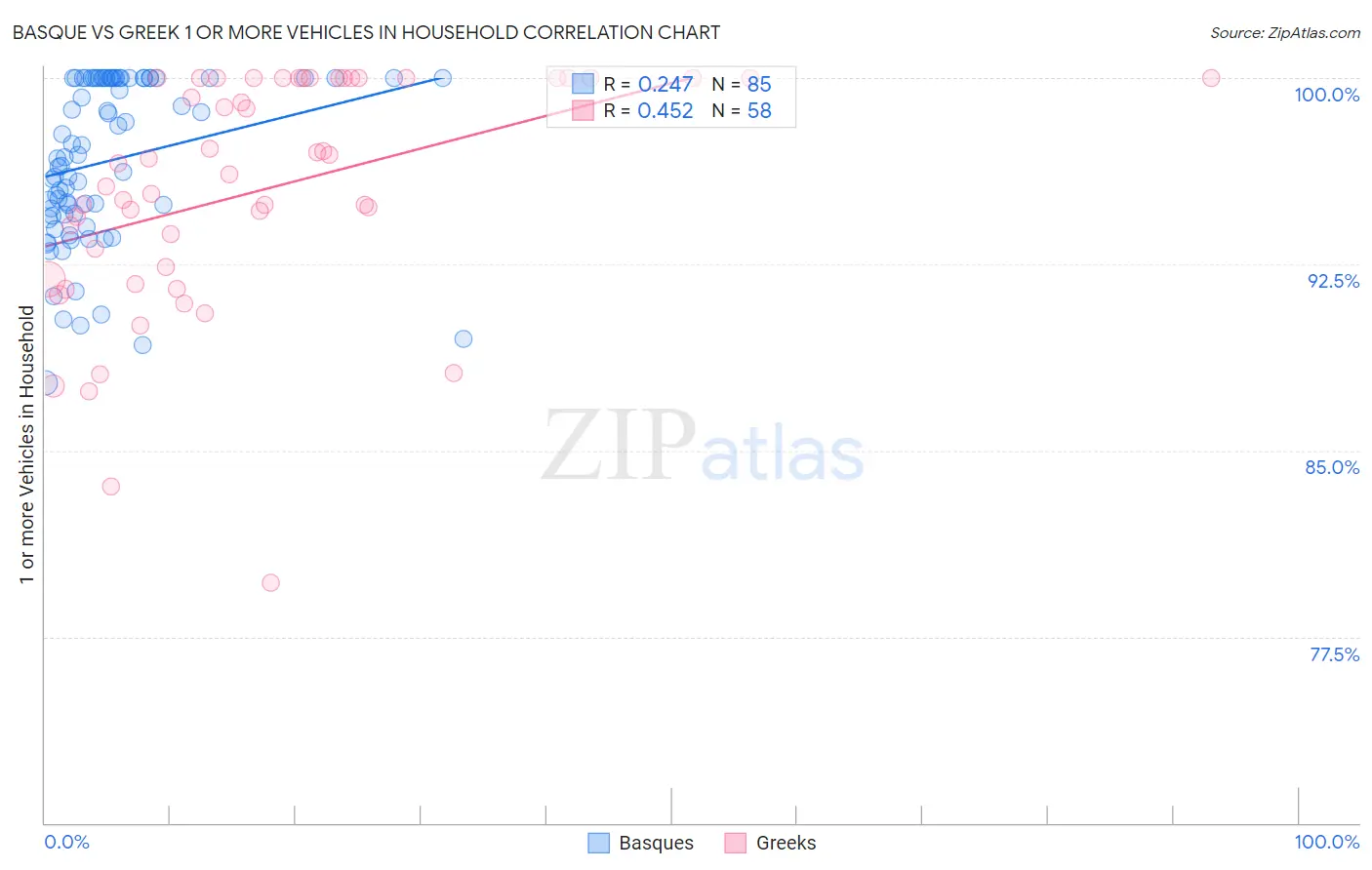 Basque vs Greek 1 or more Vehicles in Household