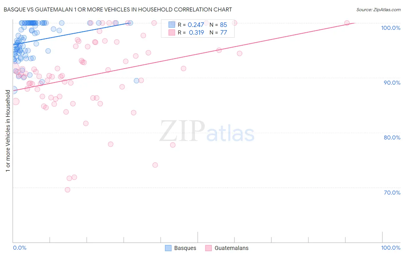 Basque vs Guatemalan 1 or more Vehicles in Household