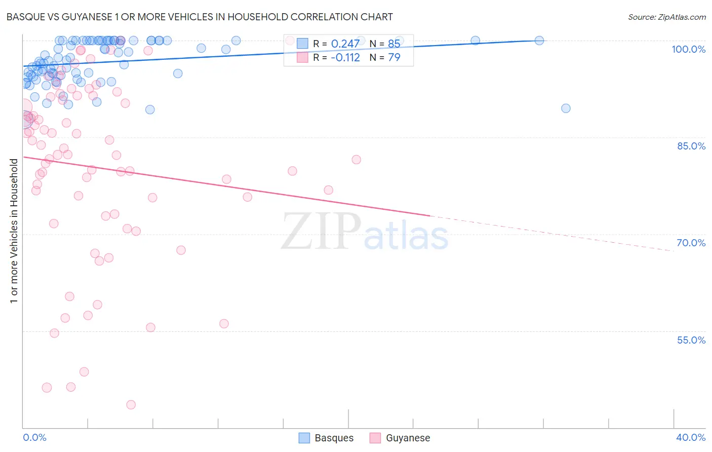 Basque vs Guyanese 1 or more Vehicles in Household