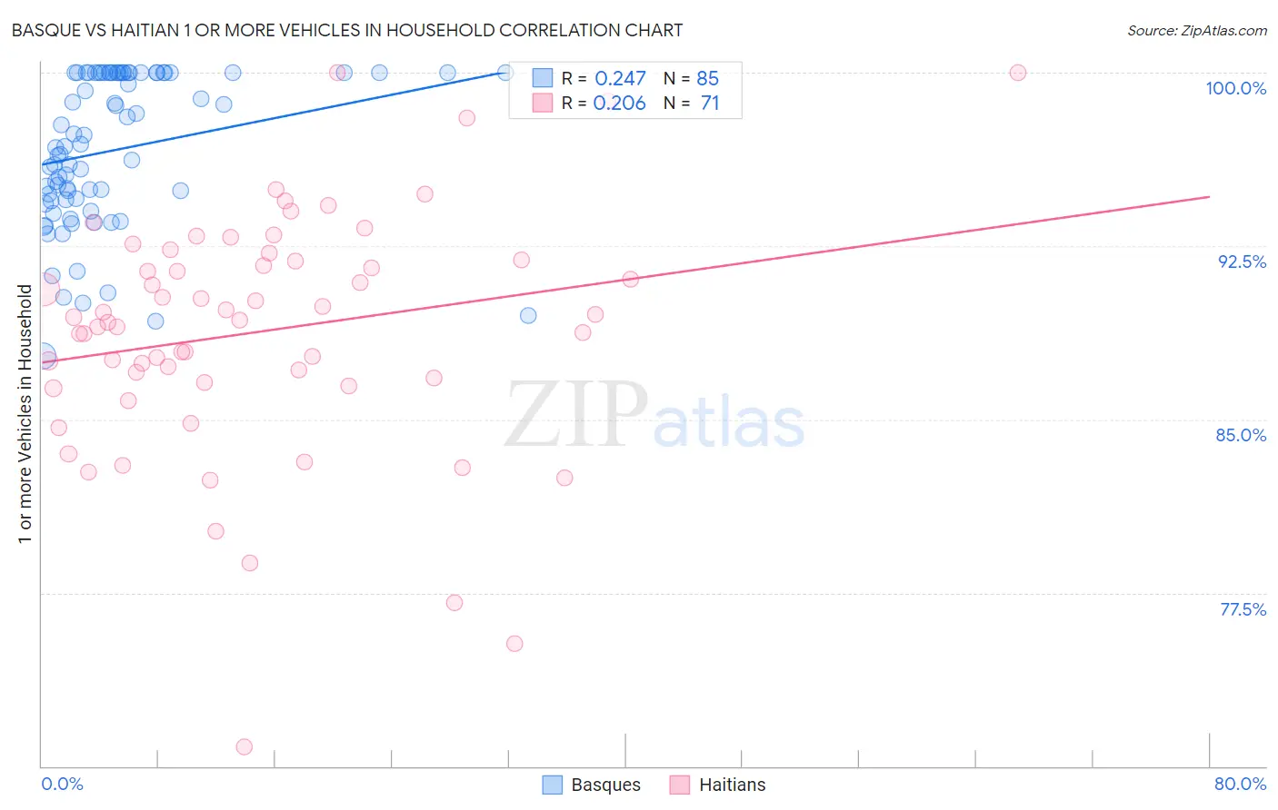 Basque vs Haitian 1 or more Vehicles in Household