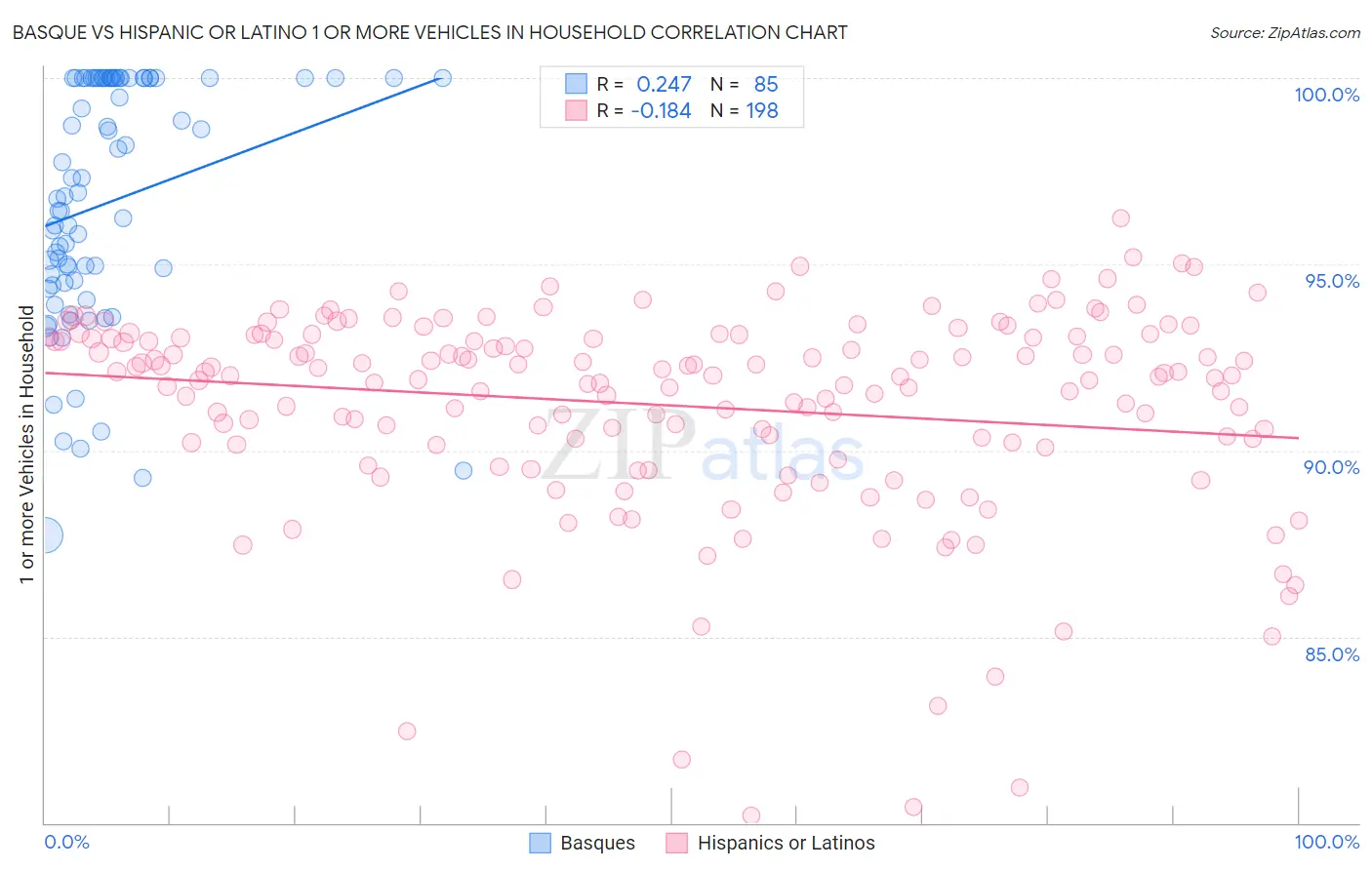 Basque vs Hispanic or Latino 1 or more Vehicles in Household