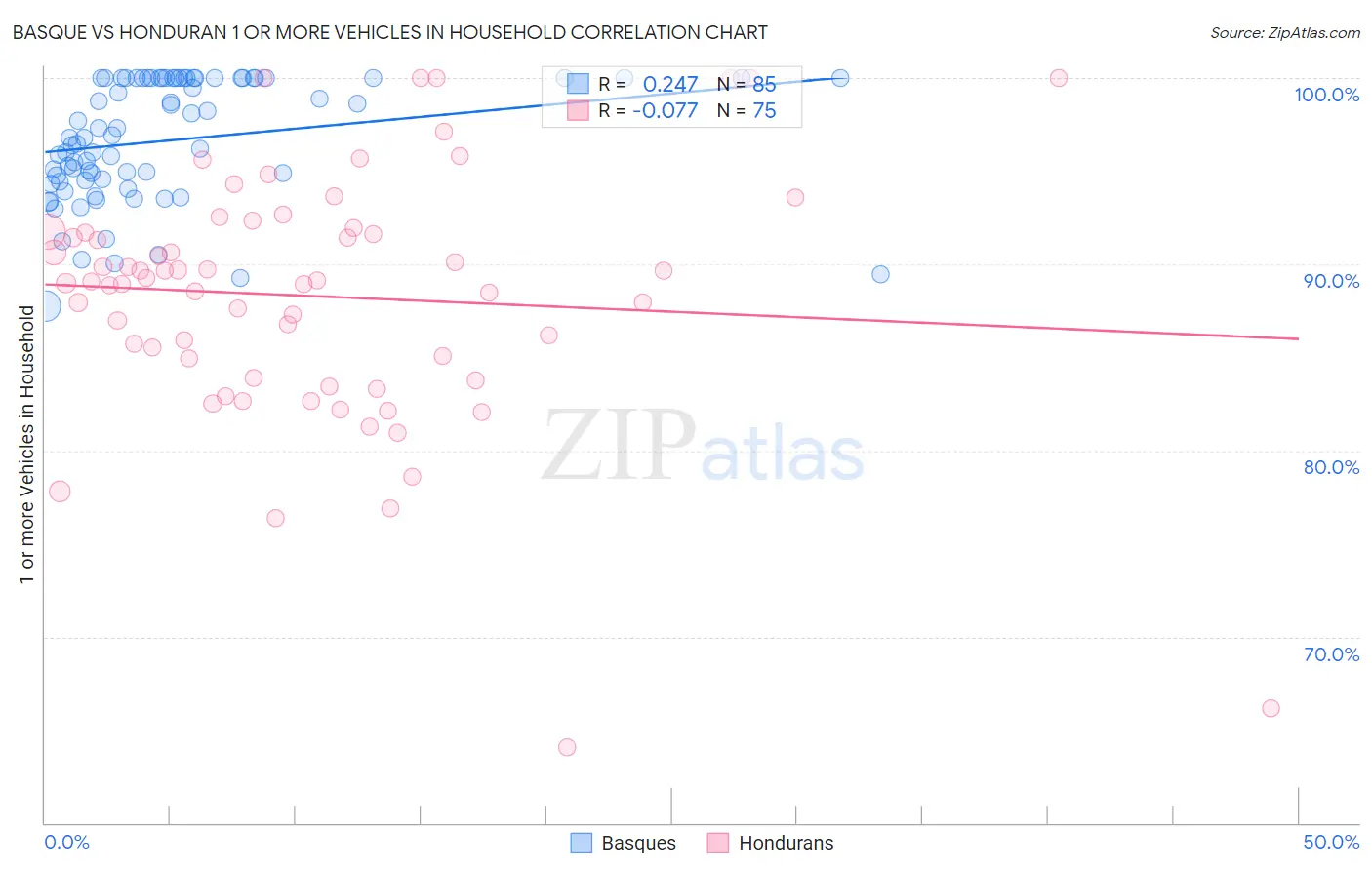 Basque vs Honduran 1 or more Vehicles in Household