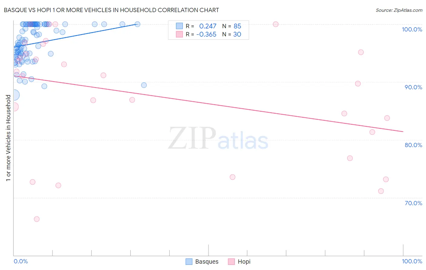 Basque vs Hopi 1 or more Vehicles in Household
