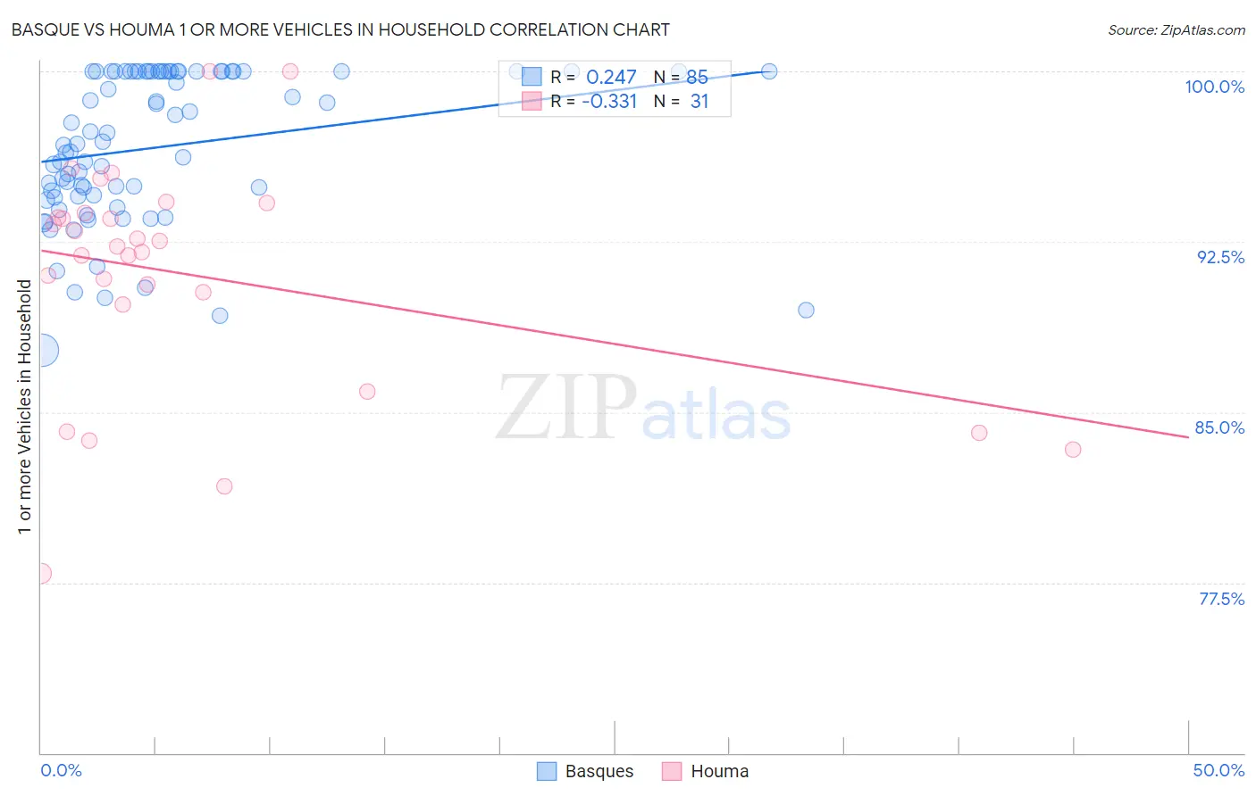 Basque vs Houma 1 or more Vehicles in Household