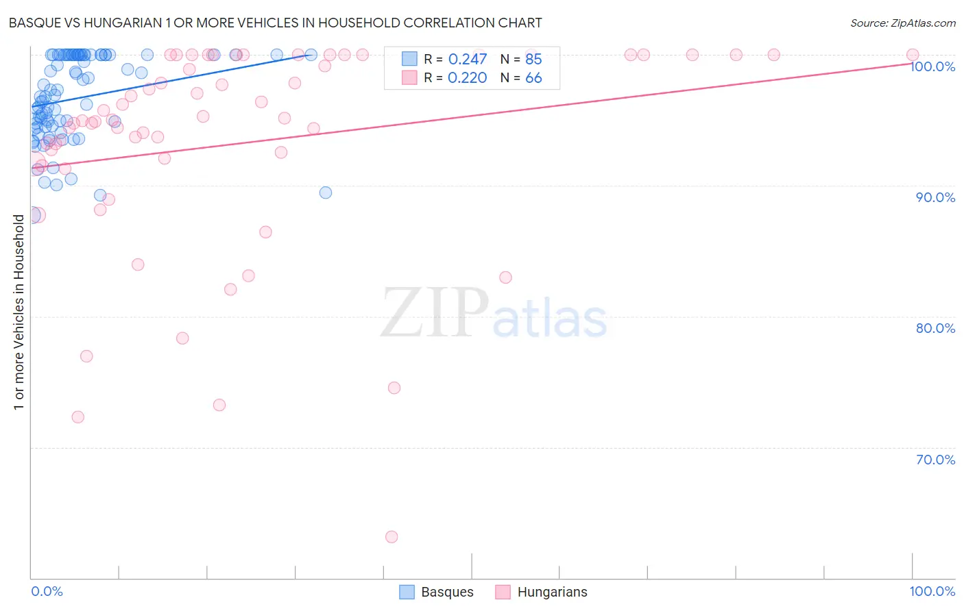 Basque vs Hungarian 1 or more Vehicles in Household