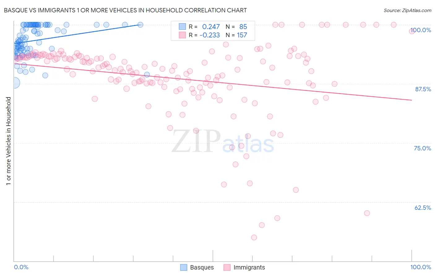 Basque vs Immigrants 1 or more Vehicles in Household