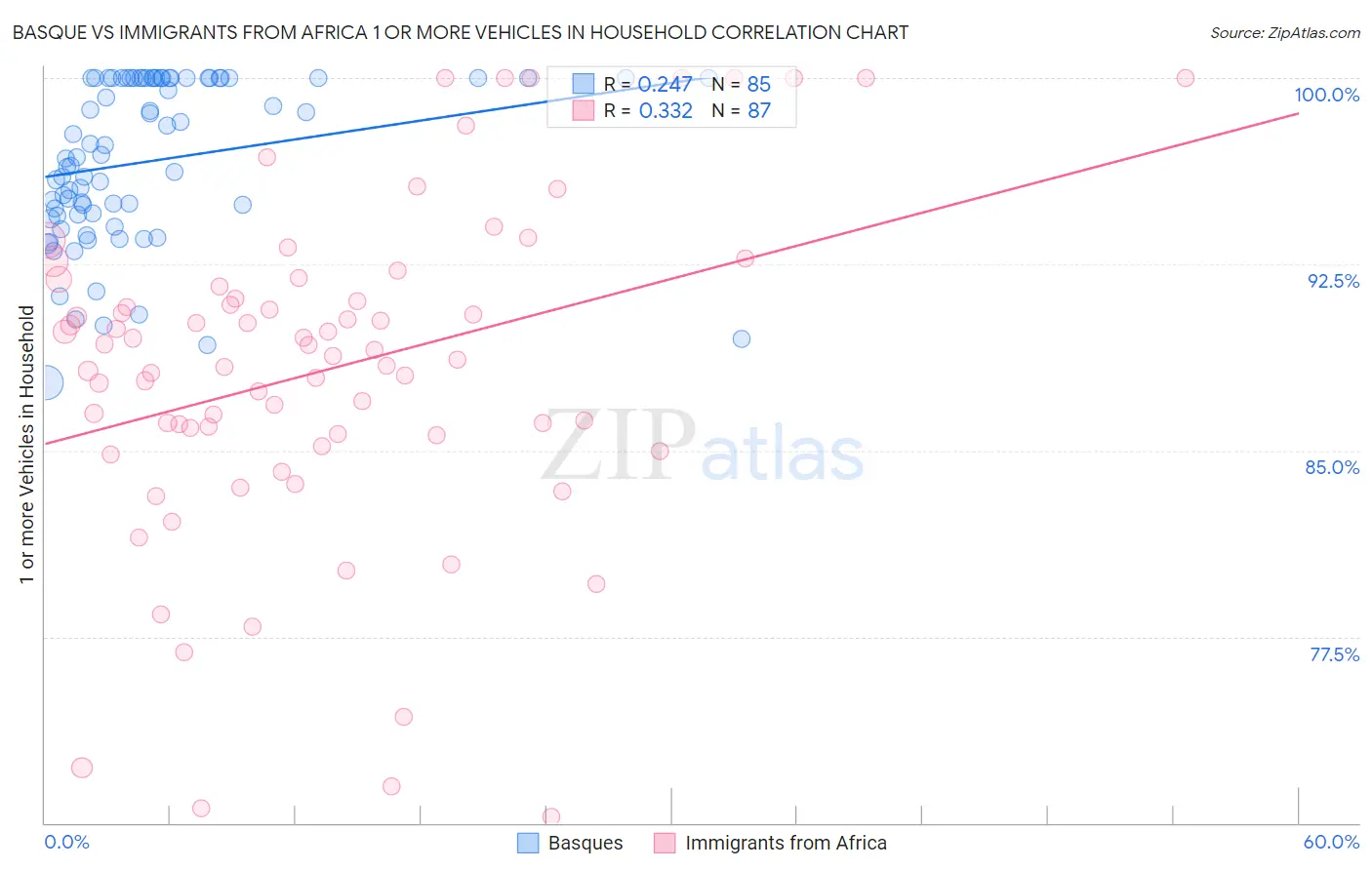 Basque vs Immigrants from Africa 1 or more Vehicles in Household