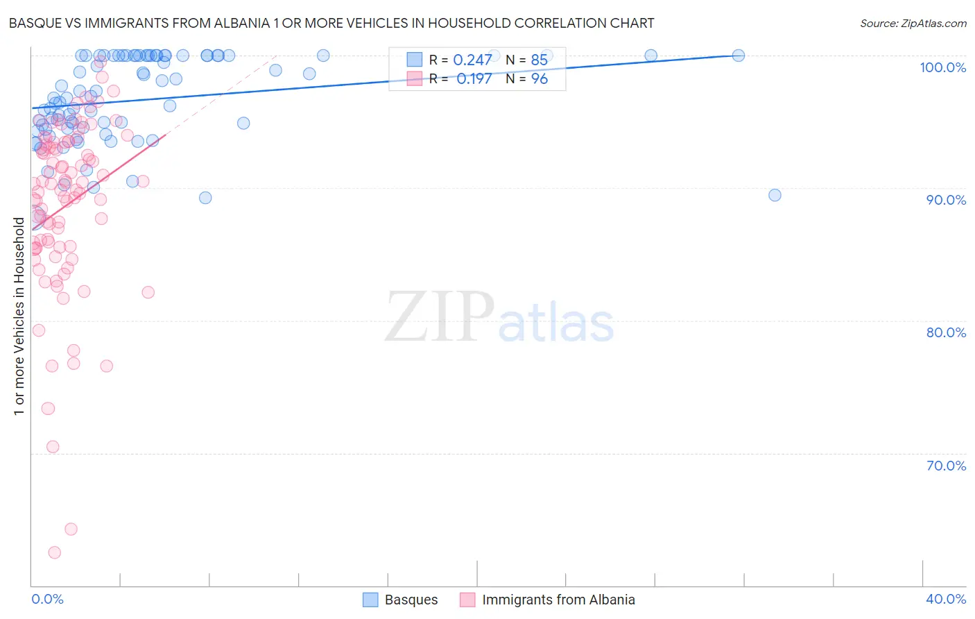 Basque vs Immigrants from Albania 1 or more Vehicles in Household