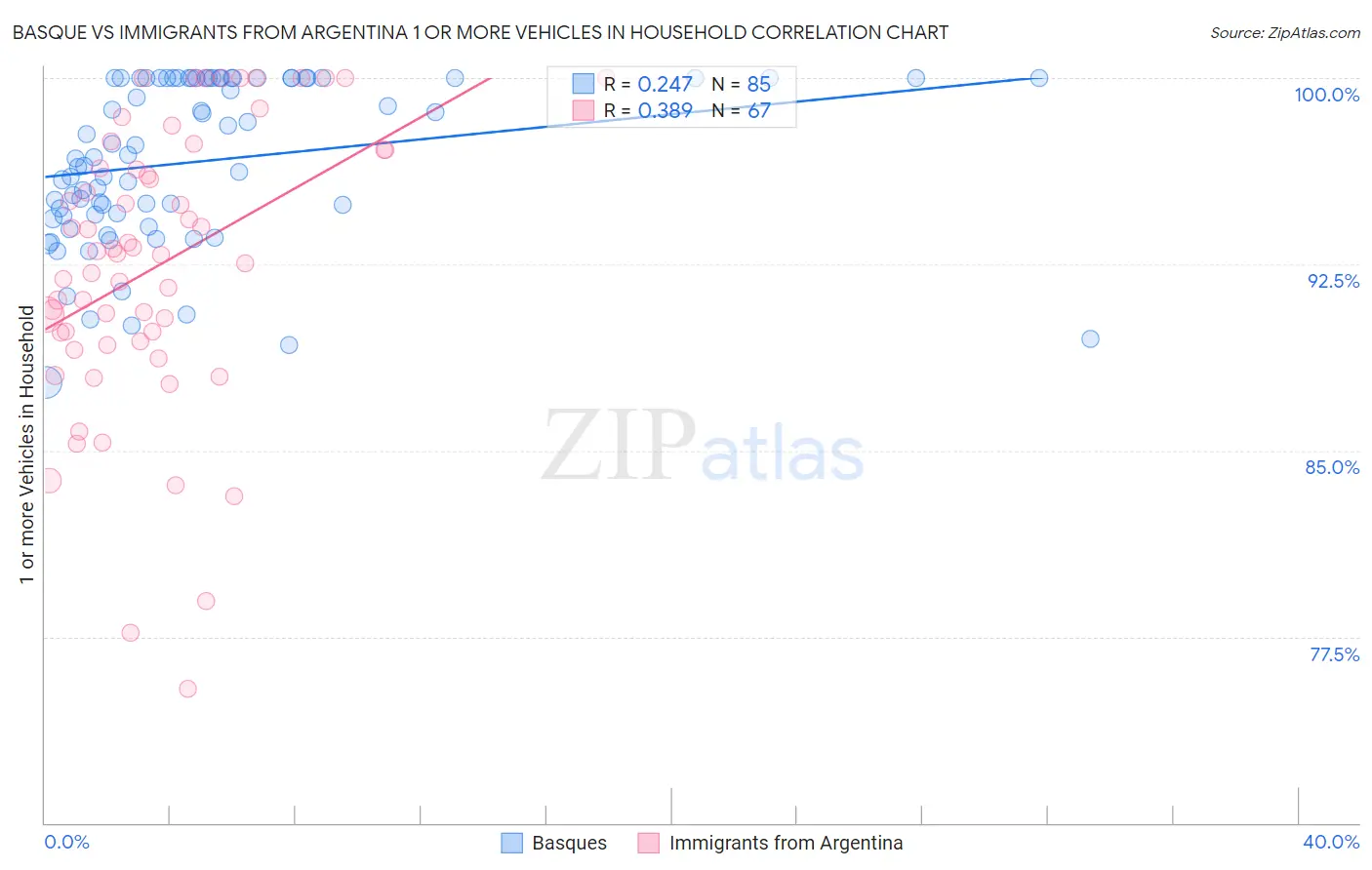 Basque vs Immigrants from Argentina 1 or more Vehicles in Household