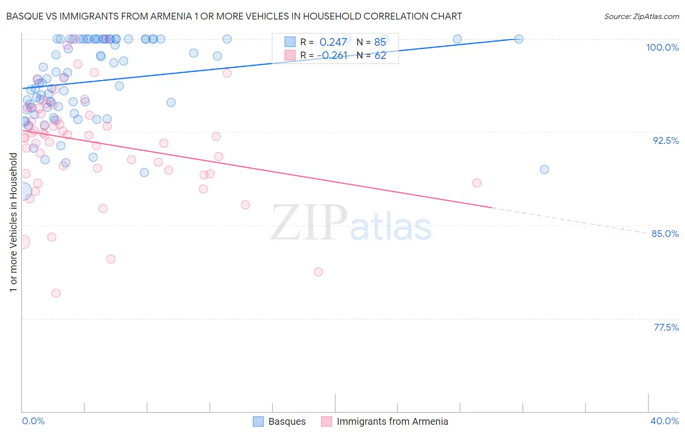 Basque vs Immigrants from Armenia 1 or more Vehicles in Household