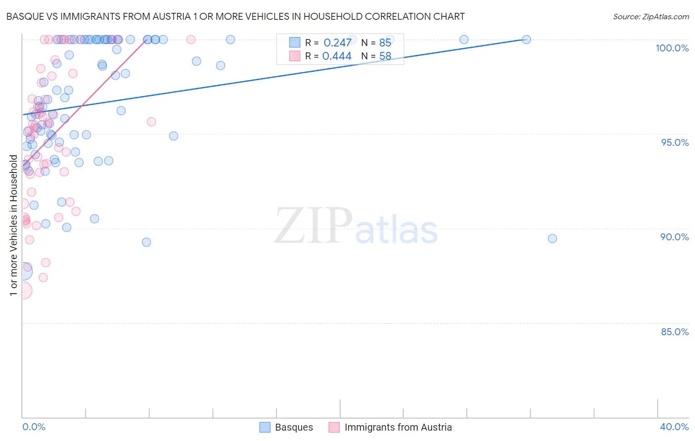 Basque vs Immigrants from Austria 1 or more Vehicles in Household