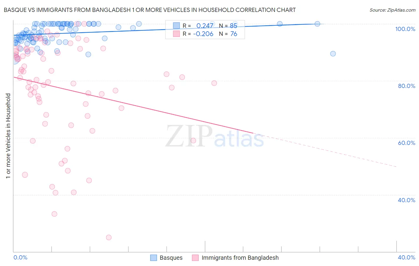 Basque vs Immigrants from Bangladesh 1 or more Vehicles in Household