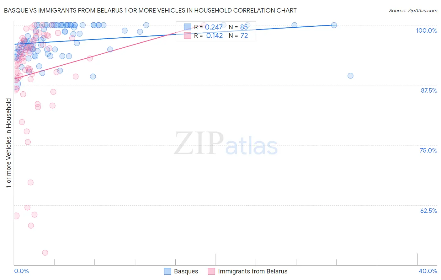 Basque vs Immigrants from Belarus 1 or more Vehicles in Household