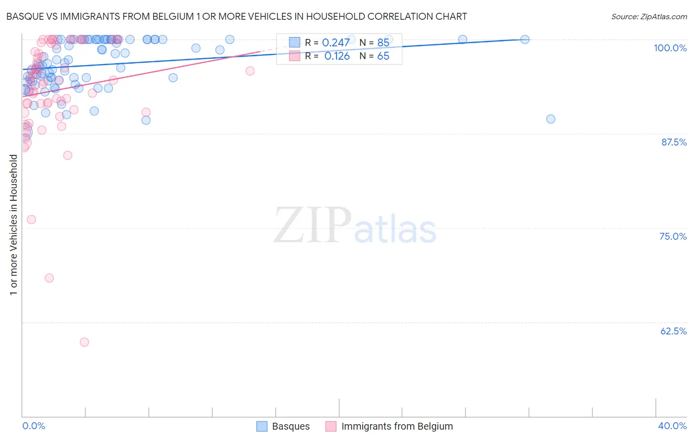 Basque vs Immigrants from Belgium 1 or more Vehicles in Household