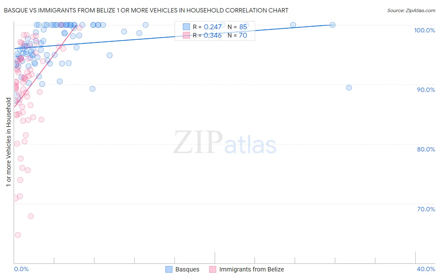 Basque vs Immigrants from Belize 1 or more Vehicles in Household