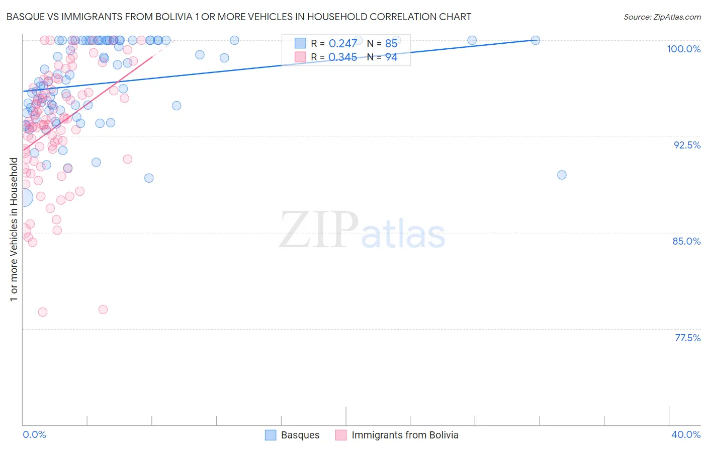 Basque vs Immigrants from Bolivia 1 or more Vehicles in Household