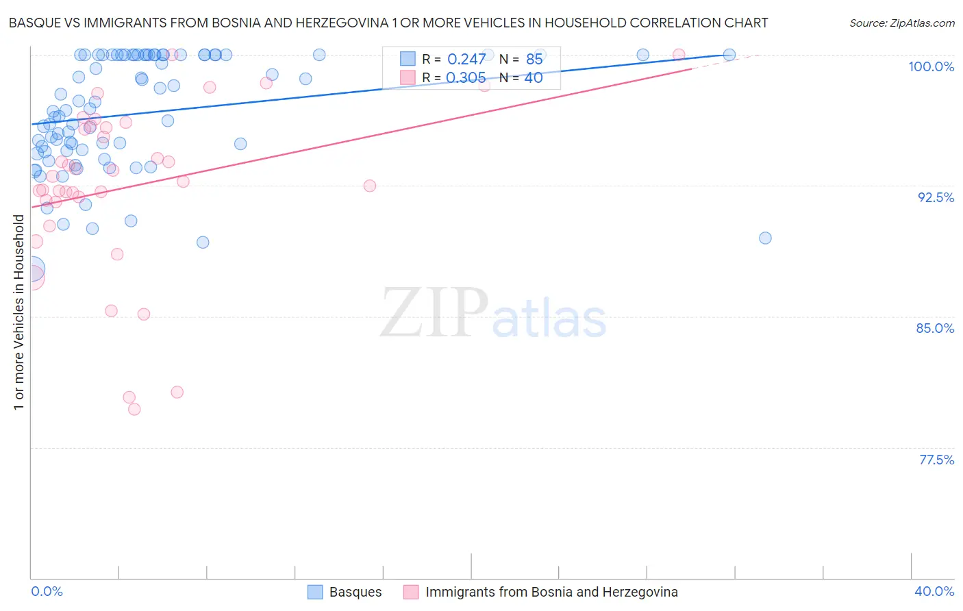 Basque vs Immigrants from Bosnia and Herzegovina 1 or more Vehicles in Household