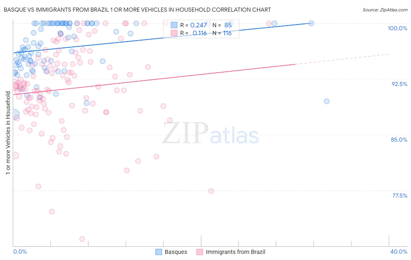Basque vs Immigrants from Brazil 1 or more Vehicles in Household