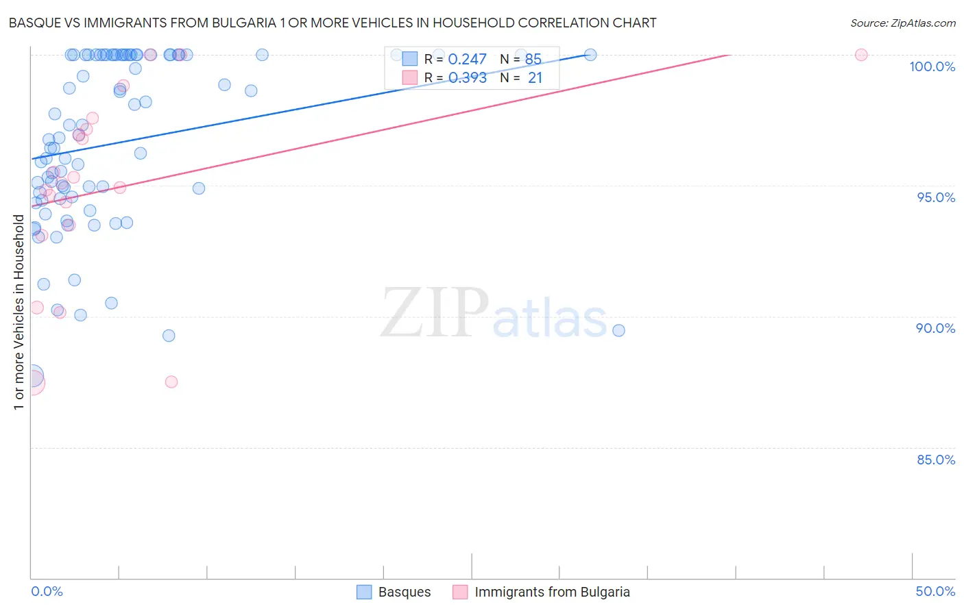 Basque vs Immigrants from Bulgaria 1 or more Vehicles in Household