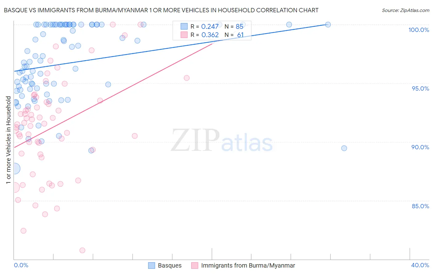 Basque vs Immigrants from Burma/Myanmar 1 or more Vehicles in Household