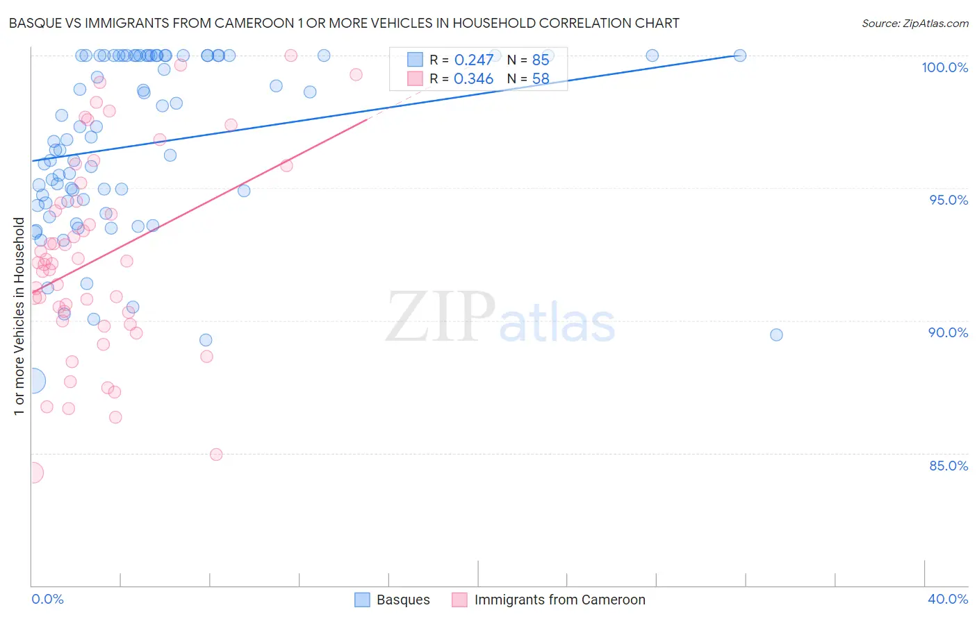 Basque vs Immigrants from Cameroon 1 or more Vehicles in Household