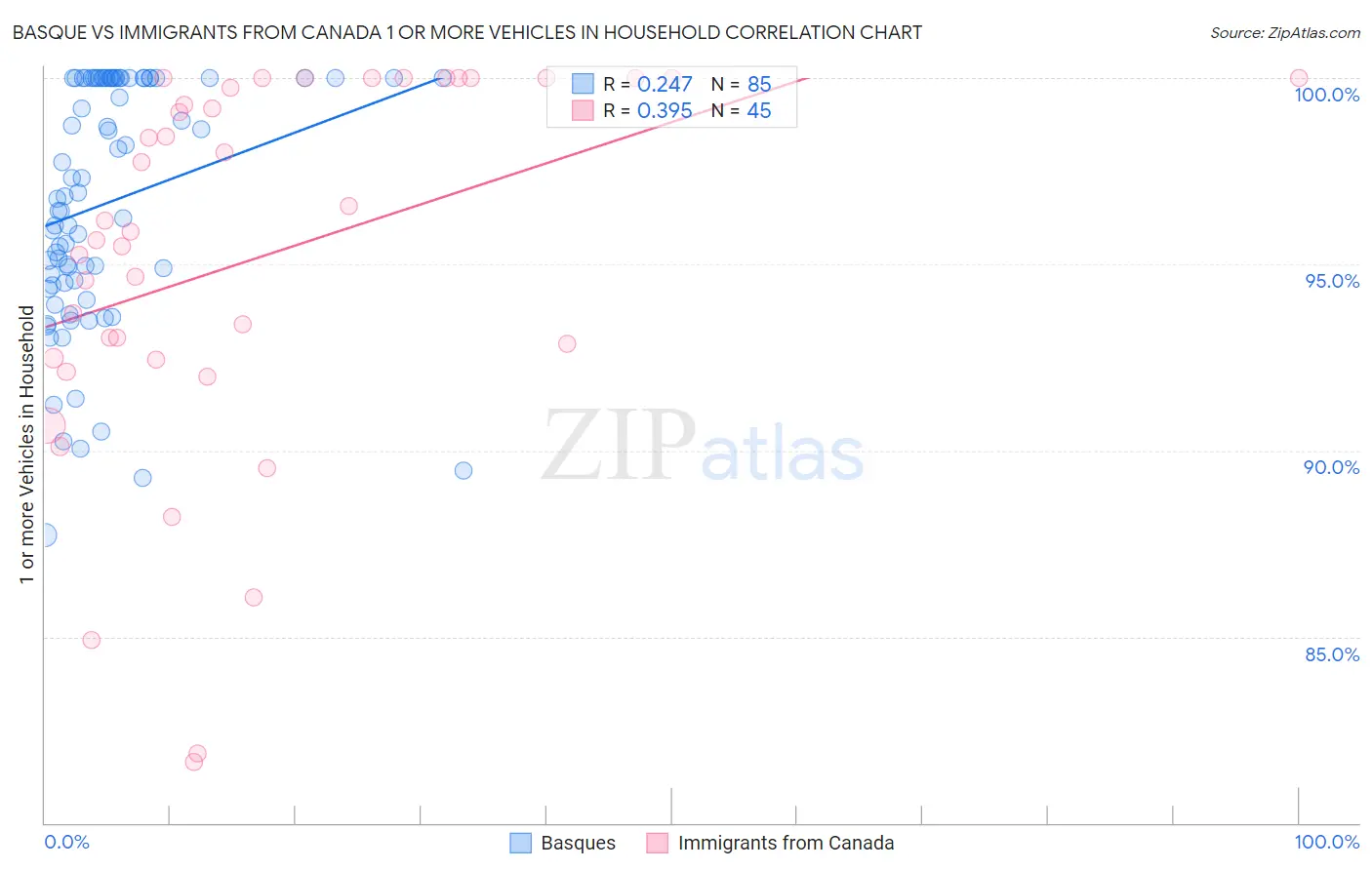 Basque vs Immigrants from Canada 1 or more Vehicles in Household