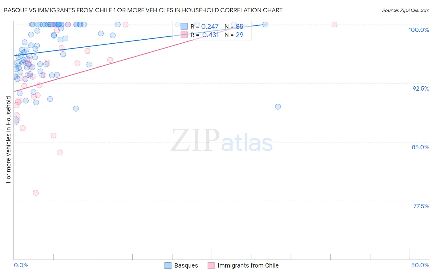 Basque vs Immigrants from Chile 1 or more Vehicles in Household