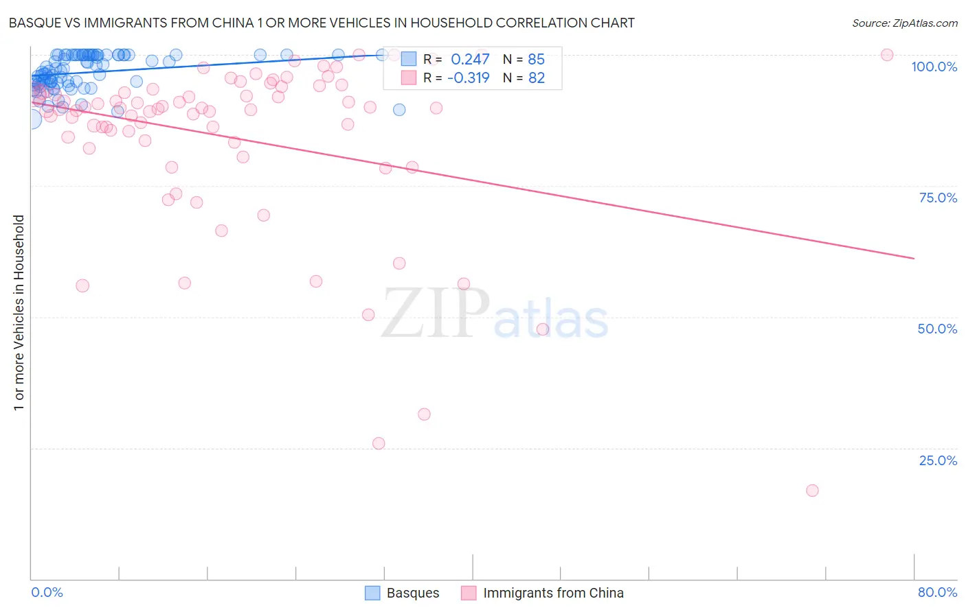 Basque vs Immigrants from China 1 or more Vehicles in Household