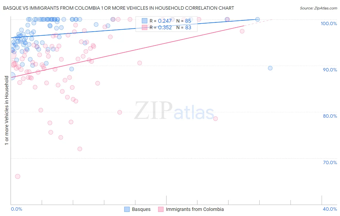 Basque vs Immigrants from Colombia 1 or more Vehicles in Household
