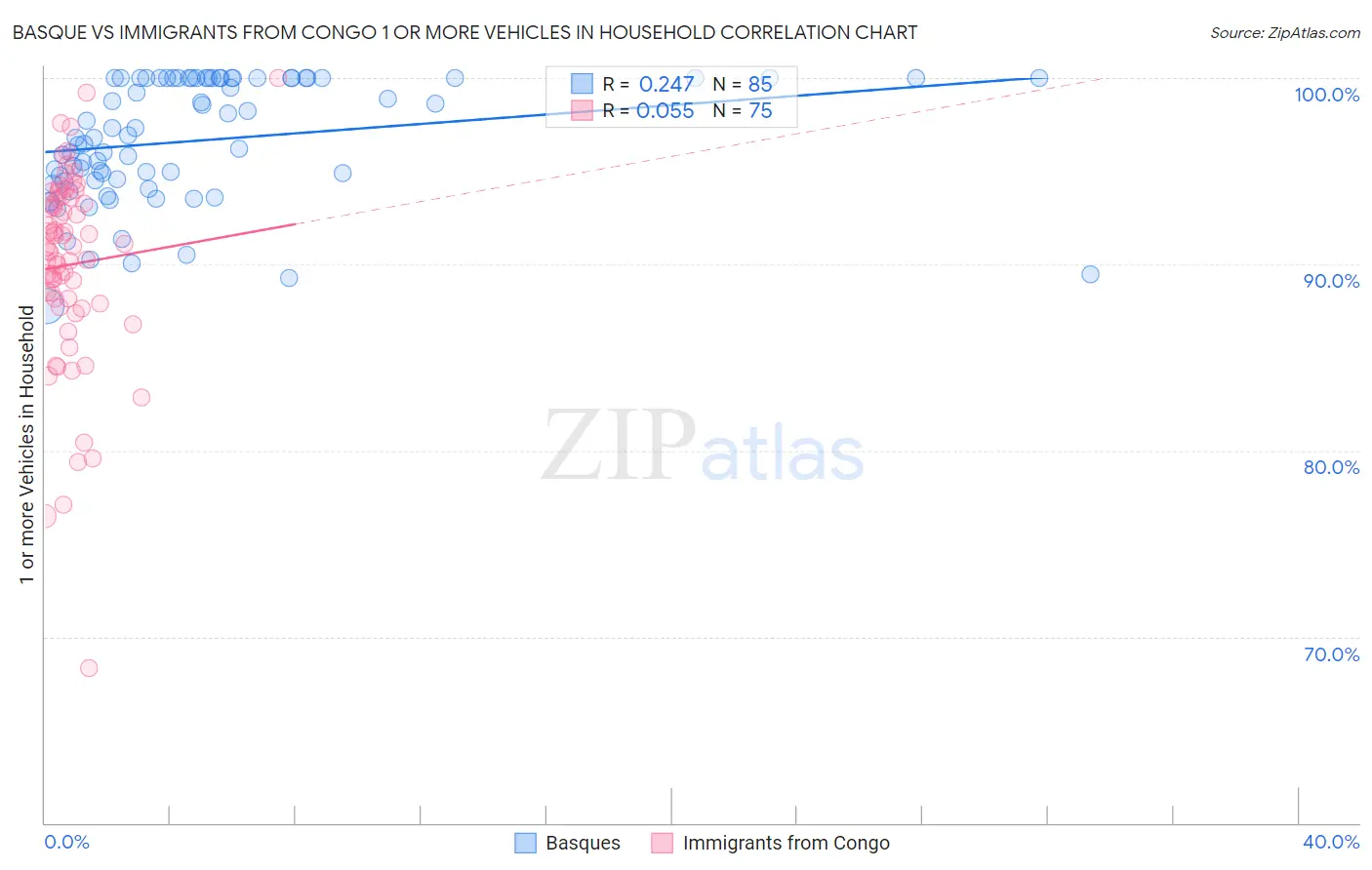 Basque vs Immigrants from Congo 1 or more Vehicles in Household