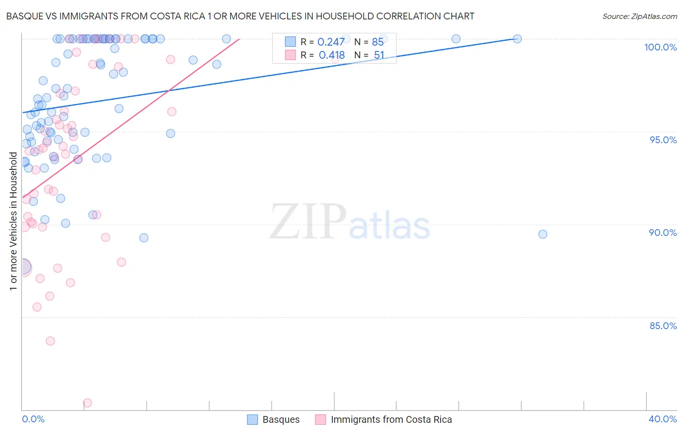 Basque vs Immigrants from Costa Rica 1 or more Vehicles in Household