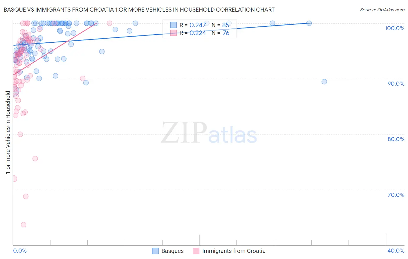 Basque vs Immigrants from Croatia 1 or more Vehicles in Household