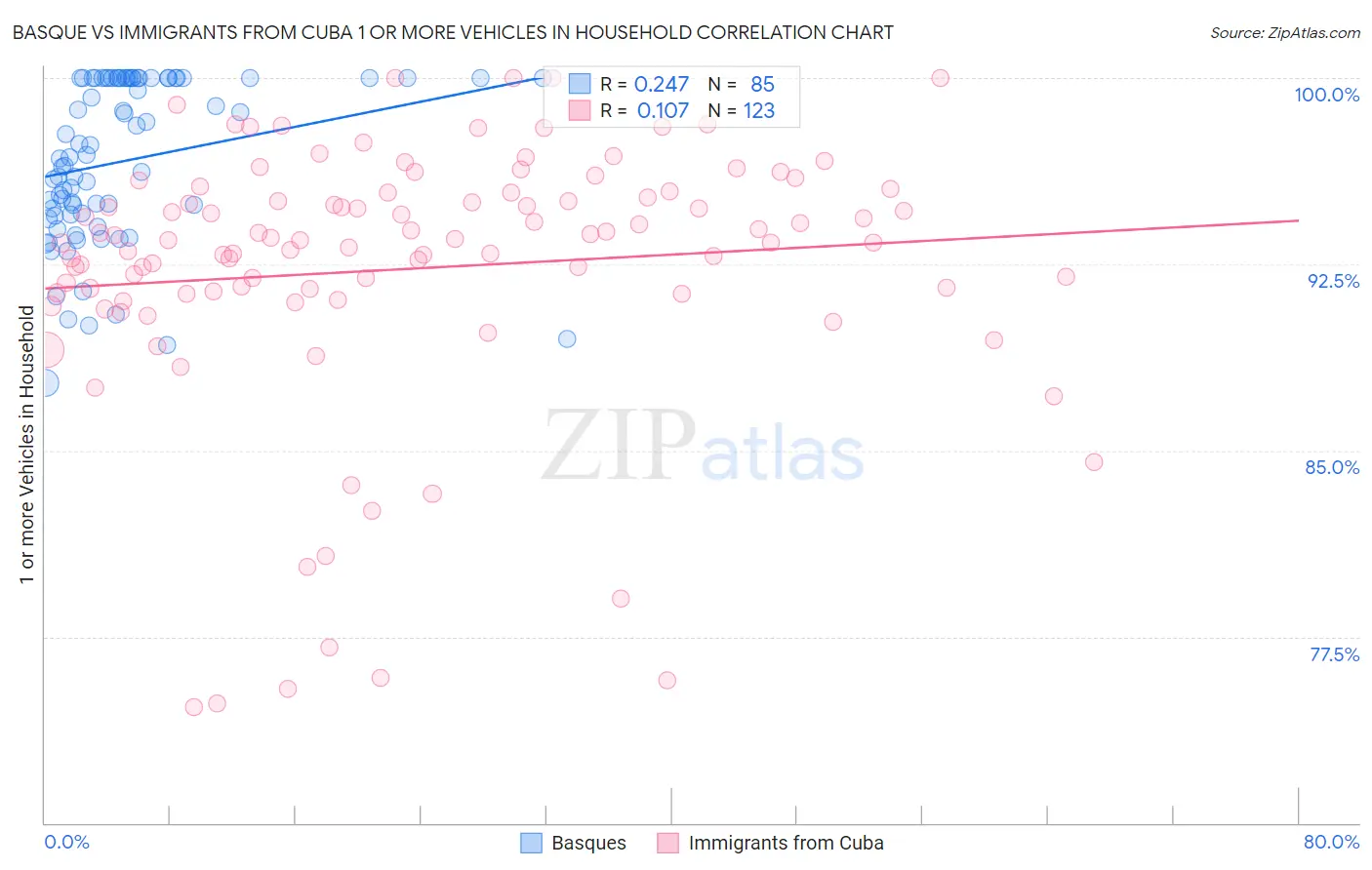 Basque vs Immigrants from Cuba 1 or more Vehicles in Household