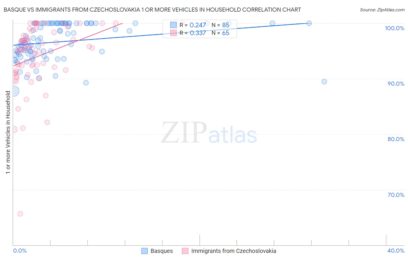 Basque vs Immigrants from Czechoslovakia 1 or more Vehicles in Household