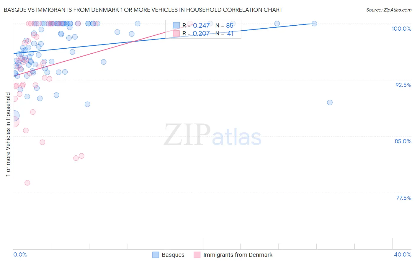 Basque vs Immigrants from Denmark 1 or more Vehicles in Household