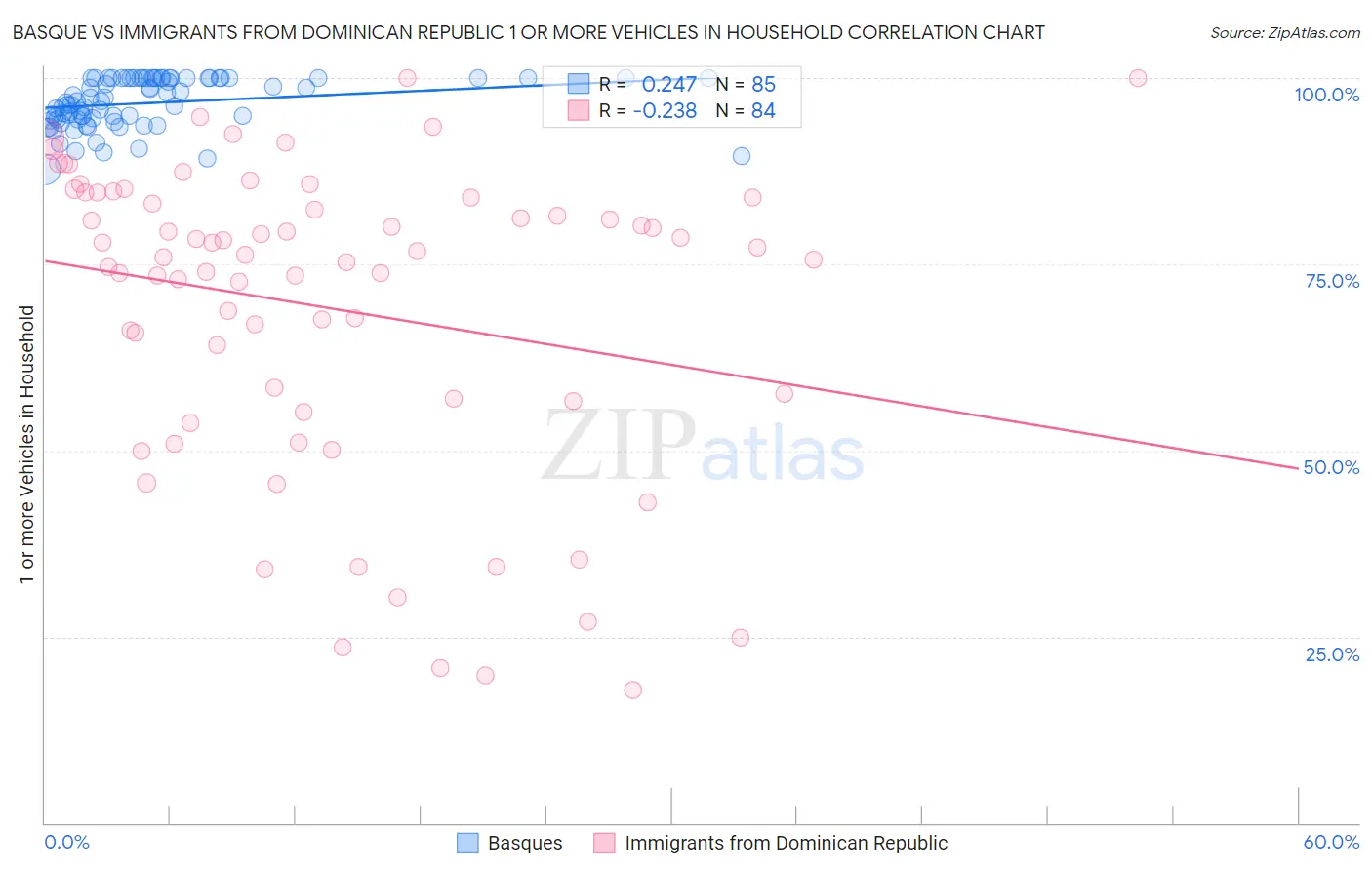 Basque vs Immigrants from Dominican Republic 1 or more Vehicles in Household