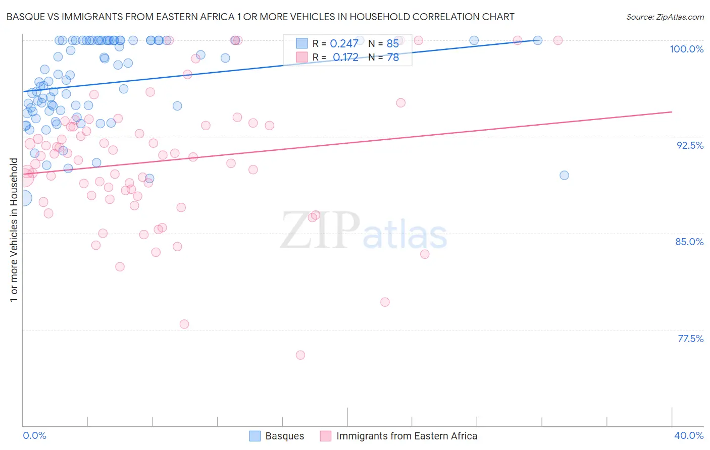 Basque vs Immigrants from Eastern Africa 1 or more Vehicles in Household
