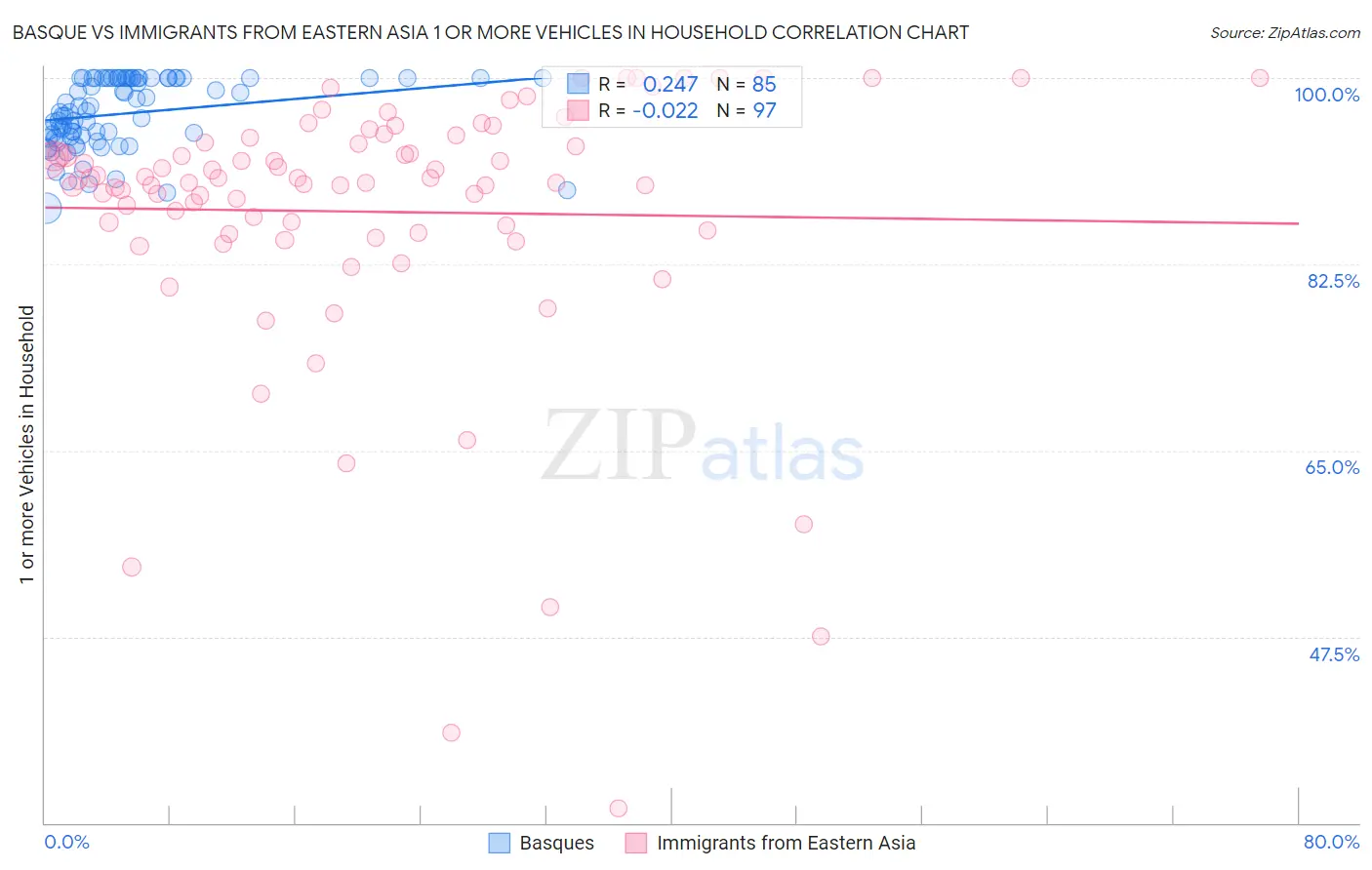 Basque vs Immigrants from Eastern Asia 1 or more Vehicles in Household