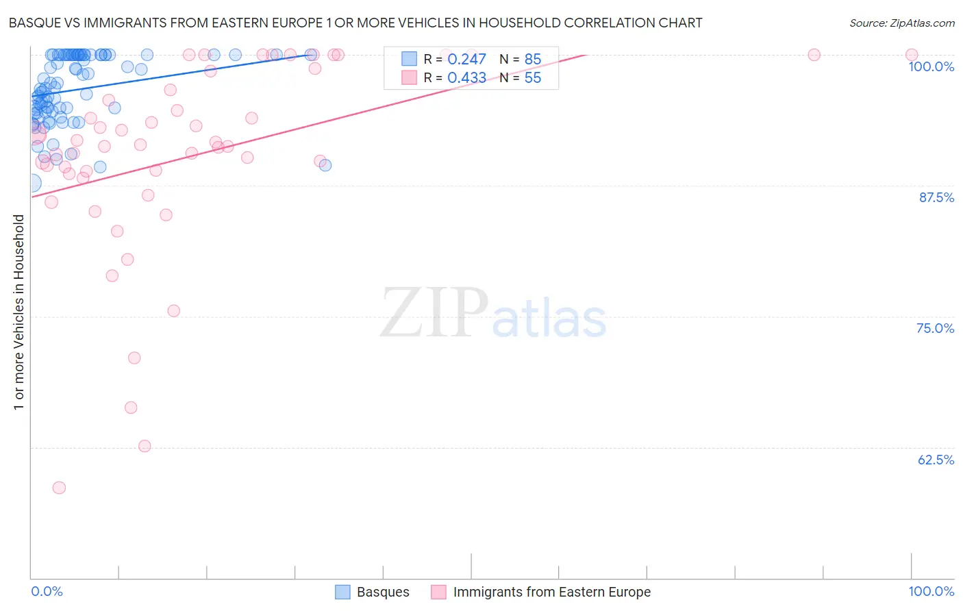 Basque vs Immigrants from Eastern Europe 1 or more Vehicles in Household