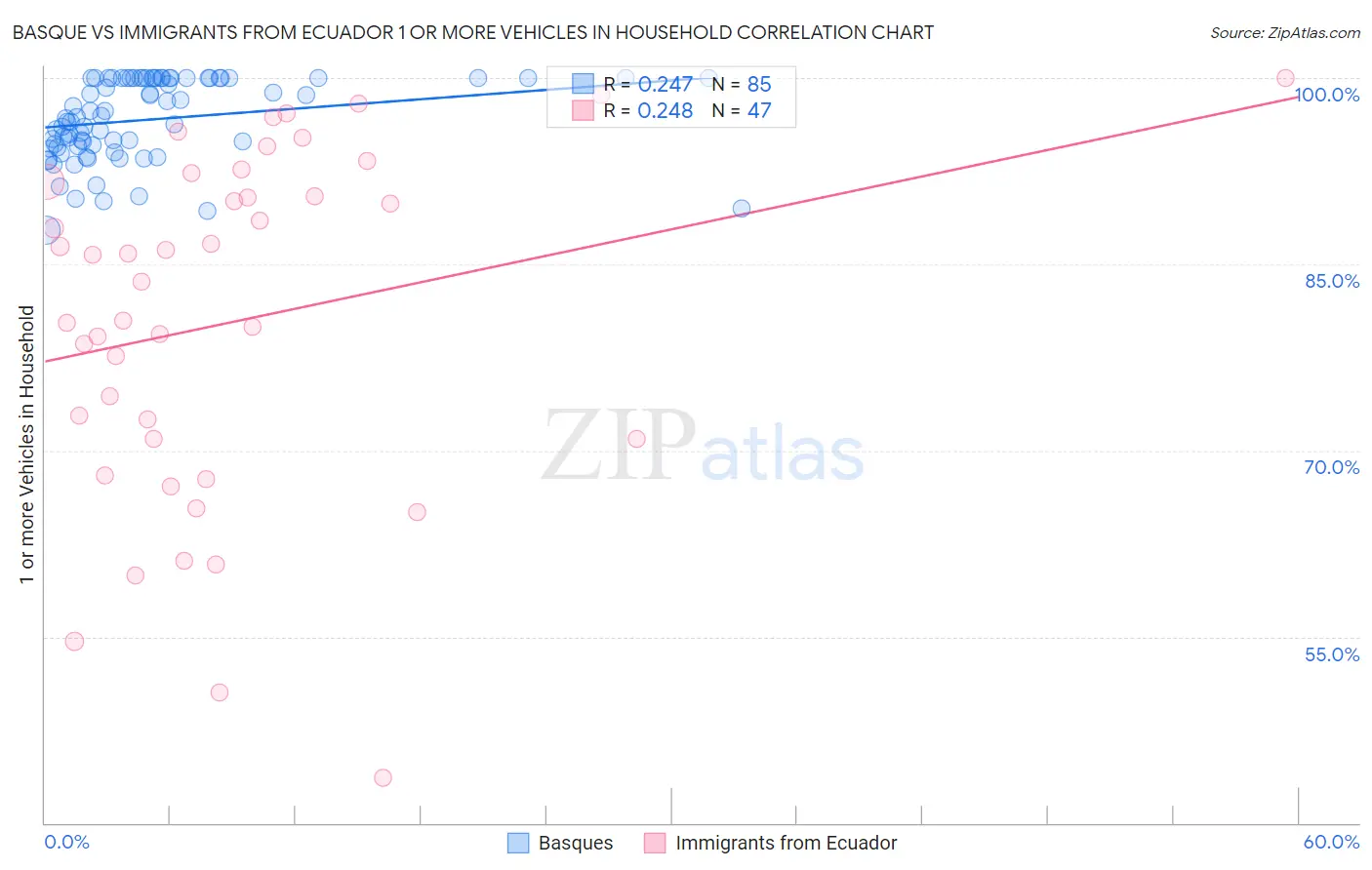 Basque vs Immigrants from Ecuador 1 or more Vehicles in Household