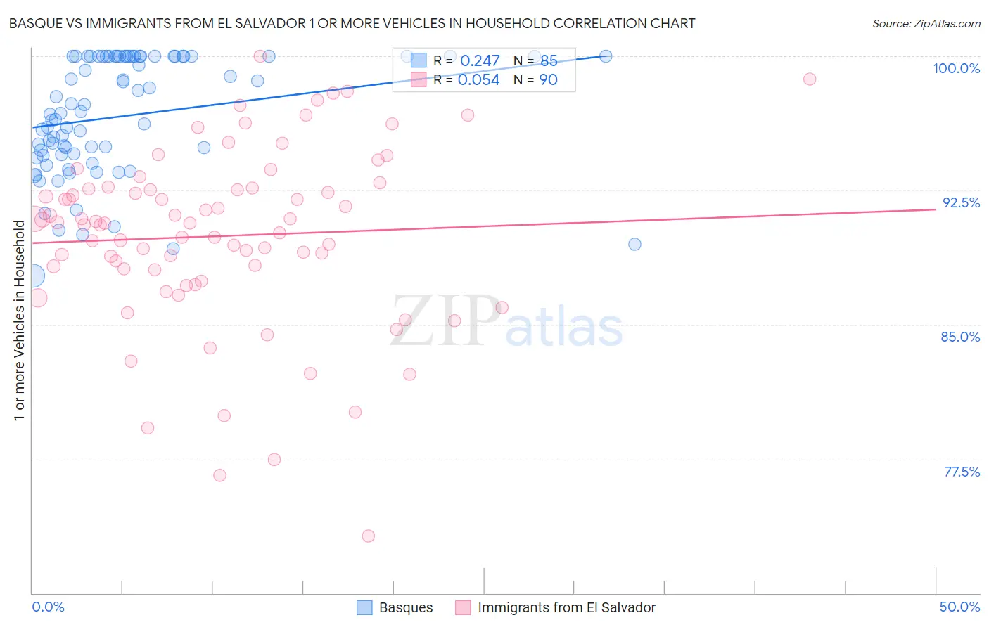 Basque vs Immigrants from El Salvador 1 or more Vehicles in Household