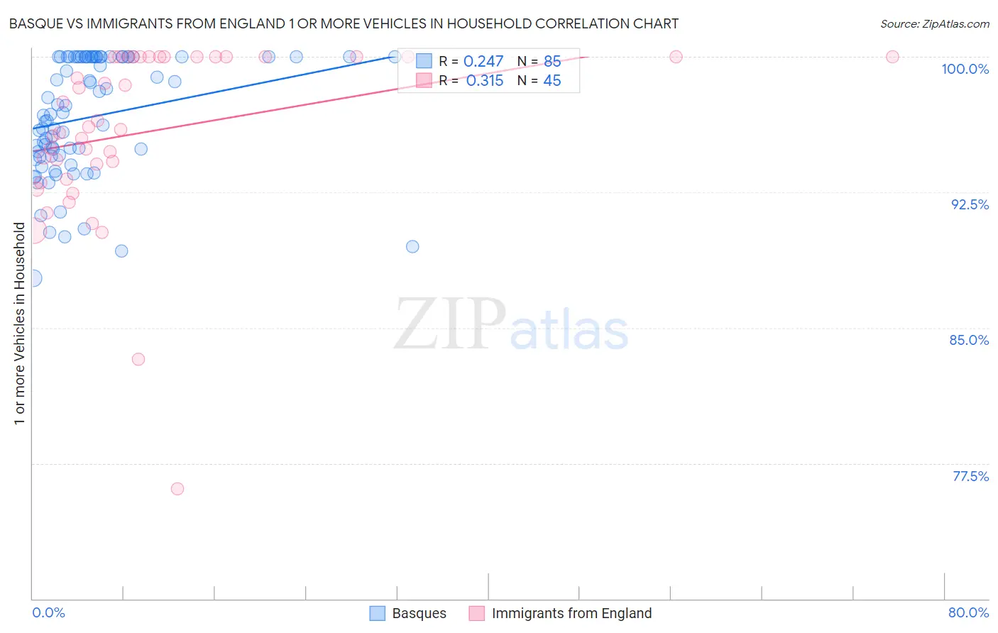 Basque vs Immigrants from England 1 or more Vehicles in Household