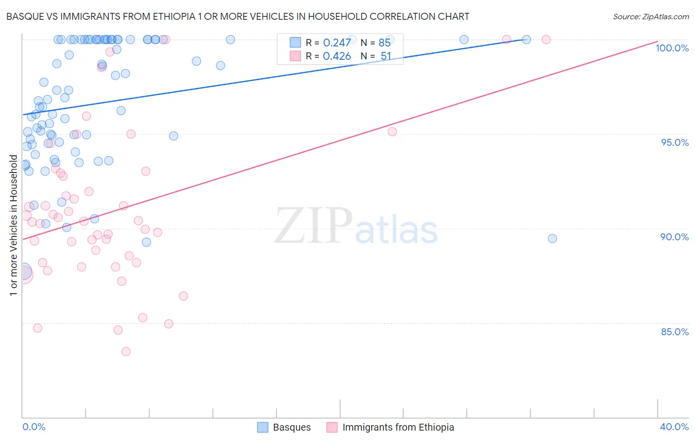 Basque vs Immigrants from Ethiopia 1 or more Vehicles in Household