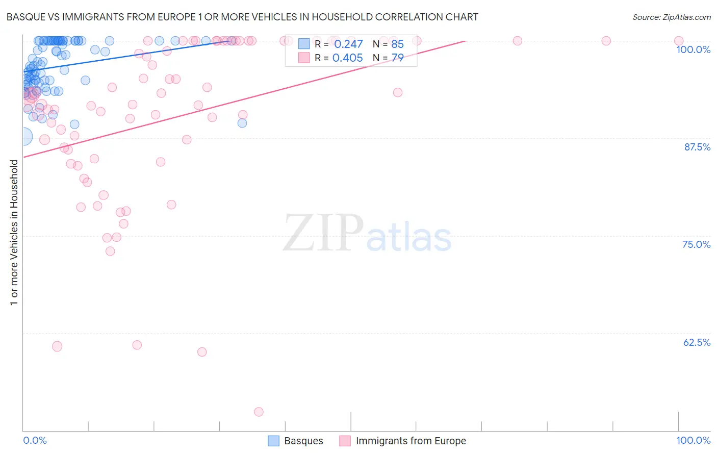 Basque vs Immigrants from Europe 1 or more Vehicles in Household