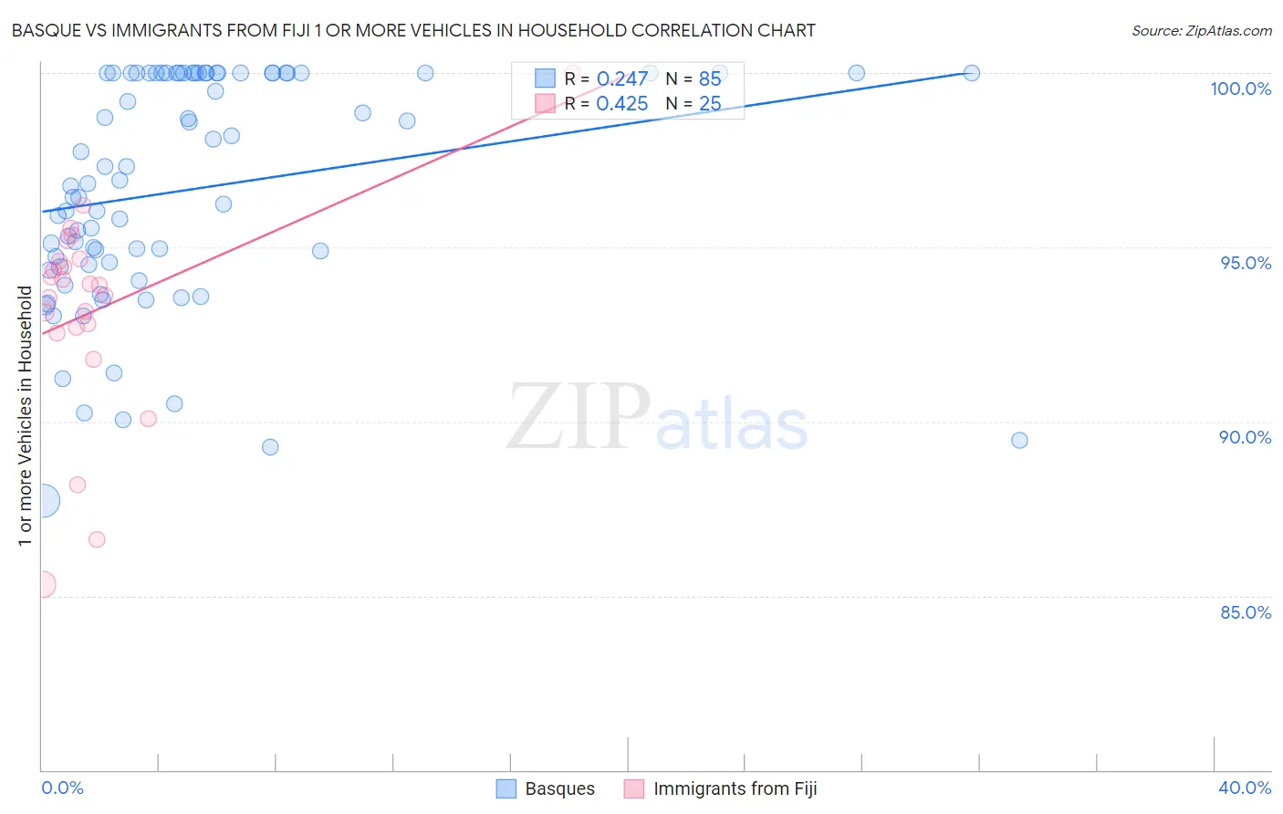 Basque vs Immigrants from Fiji 1 or more Vehicles in Household